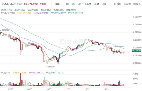 狗狗币现在多少钱一个? DOGB今日最新行情-第1张图片-欧意下载