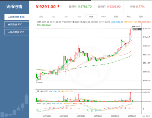 两大比特币交易网站比特币价格均超9300元 单日涨幅6%