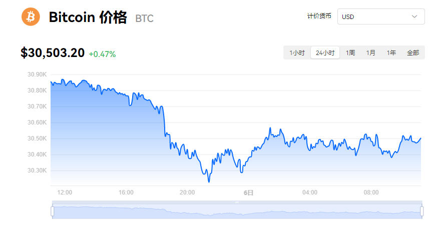 比特币现在多少钱?中本聪币今日最新价格