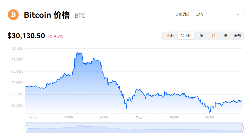 比特币一个等于多少钱?中本聪币实时行情最新报道