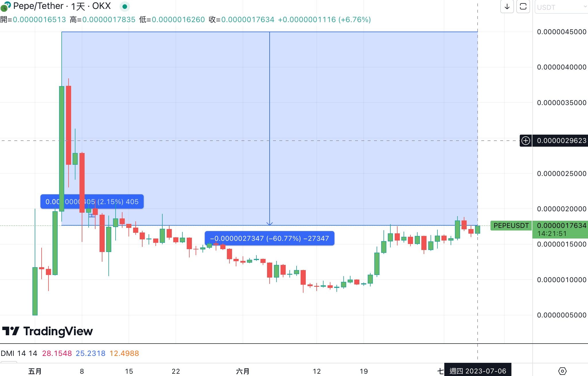 迷因币热潮重现,迷二代PEPE 2.0、DOGE 2.0单周暴涨-第2张图片-欧意下载 迷因币热潮重现,迷二代PEPE 2.0、DOGE 2.0单周暴涨-第2张图片-欧意下载