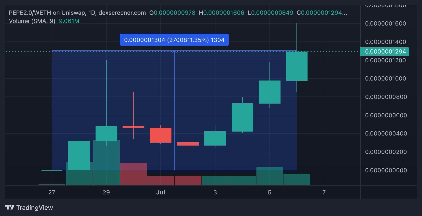 迷因币热潮重现,迷二代PEPE 2.0、DOGE 2.0单周暴涨-第3张图片-欧意下载 迷因币热潮重现,迷二代PEPE 2.0、DOGE 2.0单周暴涨-第3张图片-欧意下载