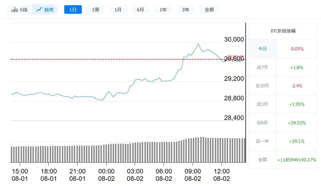 比特币今日最新价格_8月2日比特币价格走势-第1张图片-欧意下载 比特币今日最新价格_8月2日比特币价格走势-第1张图片-欧意下载