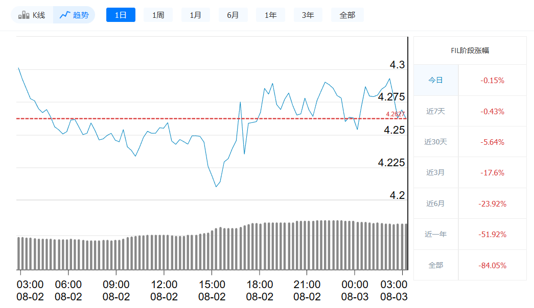 Fil币今日最新价格_8月3日Fil币价格走势-第1张图片-欧意下载