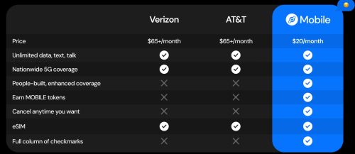 DePIN项目Helium Mobile是什么? 代币MOBILE两周暴涨2400%