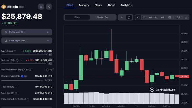 比特币今日最新价格 比特币 (BTC) 跌破 26.000 美元水平-第1张图片-欧意下载
