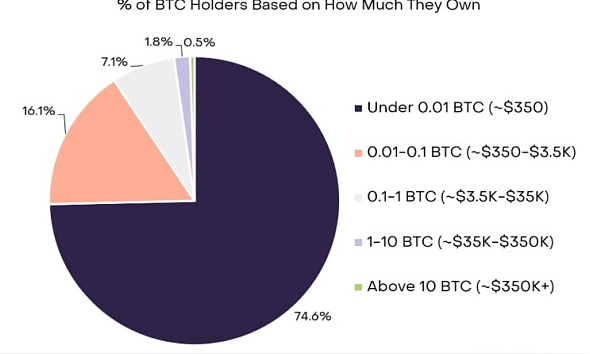 灰度揭秘比特币所有权格局:仅2.3%所有者有1个以上比特币-第1张图片-欧意下载 灰度揭秘比特币所有权格局:仅2.3%所有者有1个以上比特币-第1张图片-欧意下载