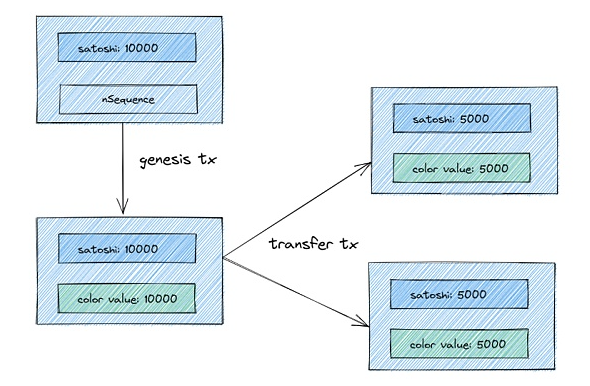从铭文到智能合约 比特币生态技术演进全剖析-第2张图片-欧意下载