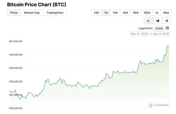 比特币时隔578天重新站上四万美元 有哪些上涨逻辑?-第1张图片-欧意下载 比特币时隔578天重新站上四万美元 有哪些上涨逻辑?-第1张图片-欧意下载