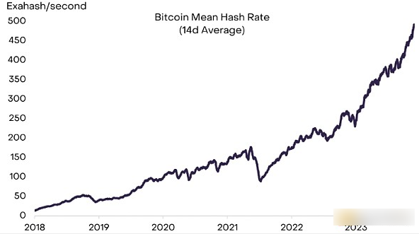 灰度为何看好比特币的2024年估值,2024年比特币会翻倍吗?-第3张图片-欧意下载 灰度为何看好比特币的2024年估值,2024年比特币会翻倍吗?-第3张图片-欧意下载
