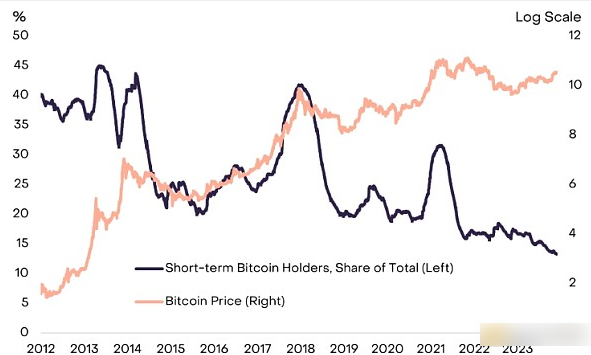灰度为何看好比特币的2024年估值,2024年比特币会翻倍吗?-第4张图片-欧意下载 灰度为何看好比特币的2024年估值,2024年比特币会翻倍吗?-第4张图片-欧意下载