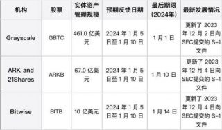 SC最后批准期限临近 能否迎来BTC TF黄金时代？