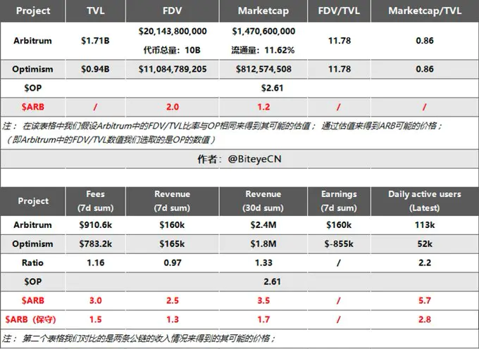 arb币怎么买？arb币怎么领空投？欧意OK将上线Arbitrum(ARB)