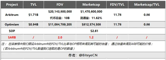 arb币怎么买?arb币怎么领空投?欧意OKX将上线Arbitrum(ARB)