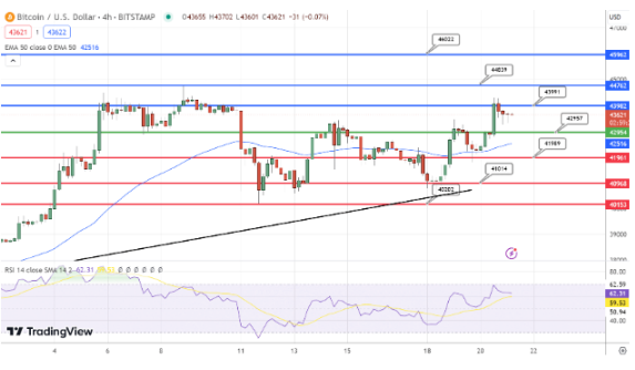 比特币价格预测:ETF批准推动上涨至43,500美元-第2张图片-欧意下载 比特币价格预测:ETF批准推动上涨至43,500美元-第2张图片-欧意下载