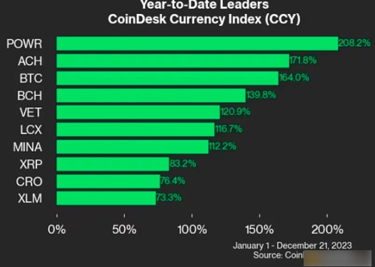 2023年谁是加密币打赢家?比特币将暴涨?-第5张图片-欧意下载 2023年谁是加密币打赢家?比特币将暴涨?-第5张图片-欧意下载