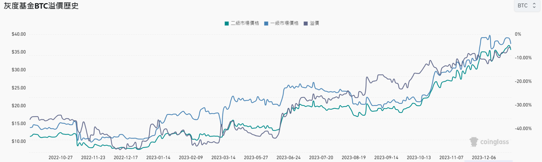 灰度采用SEC偏好的现金赎回！GBTC负溢价率缩窄至-5.51%-第2张图片-欧意下载
